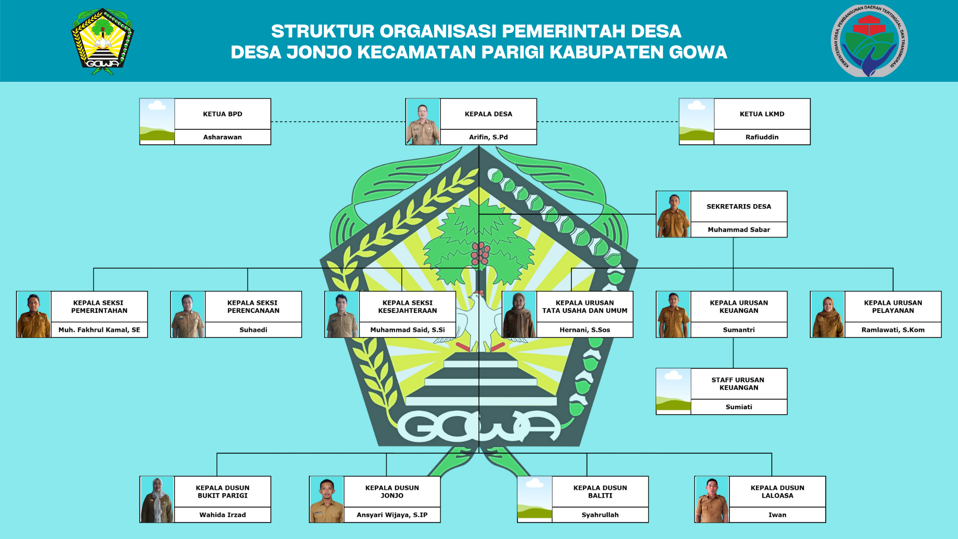 Struktur Organisasi Desa
